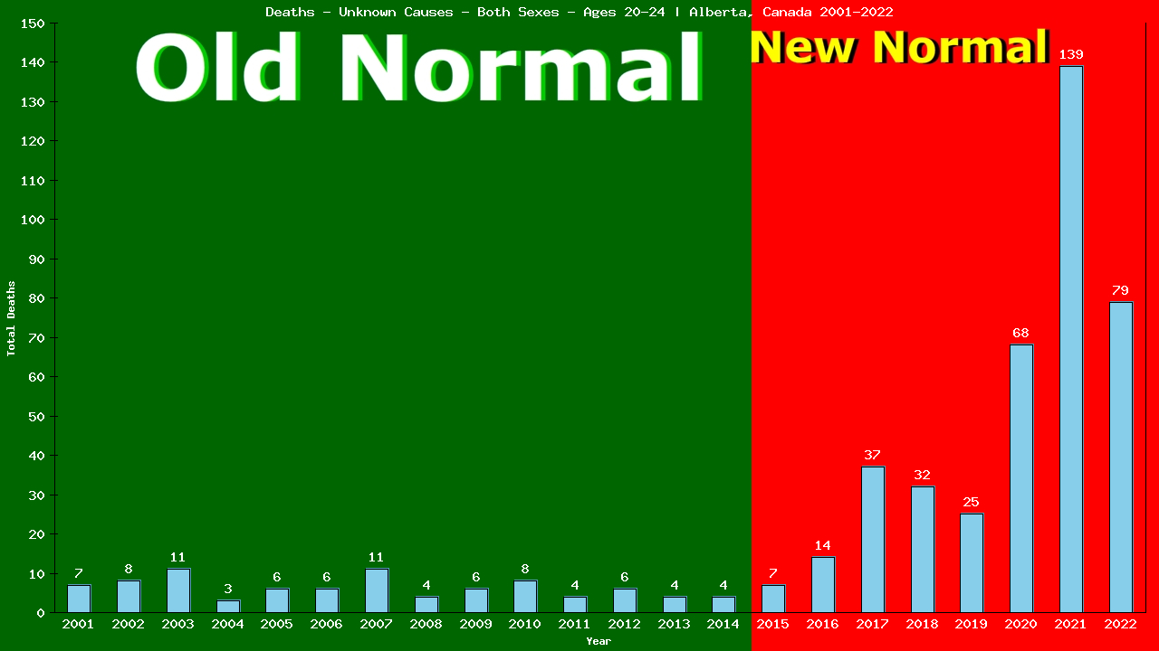 Graph showing Deaths - Unknown Causes - Male - Aged 20-24 | Alberta, Canada